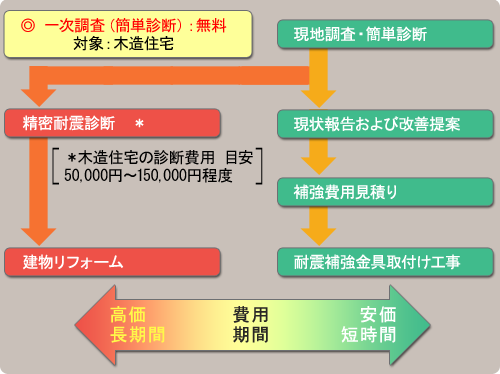 依頼の流れ