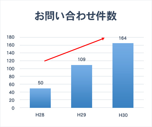 お問い合わせ件数